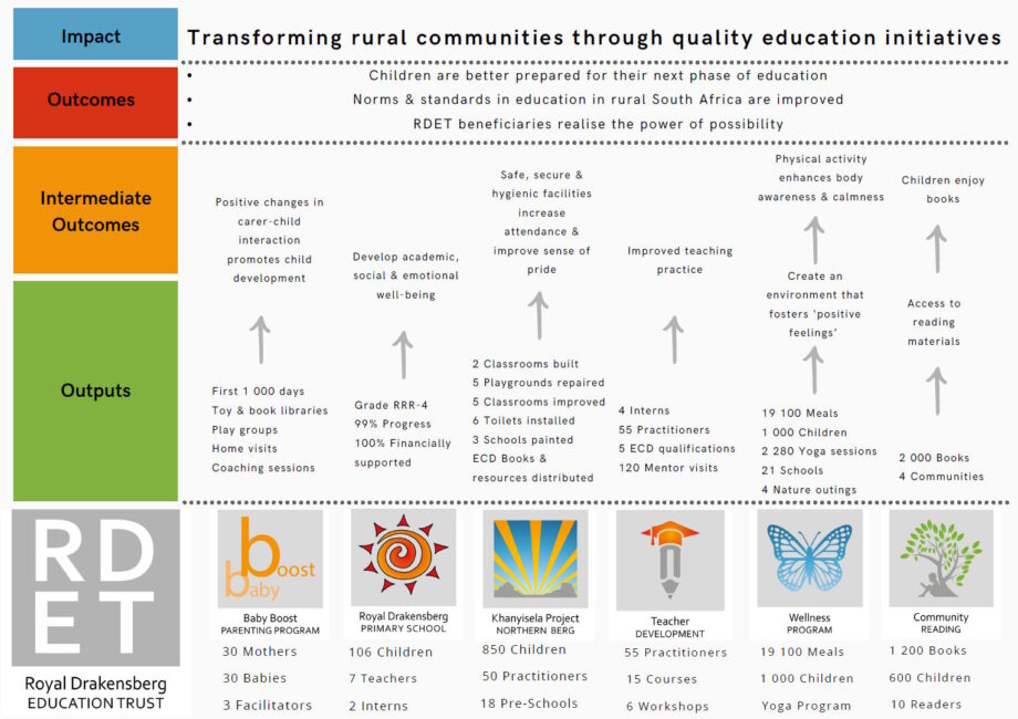 Theory of change